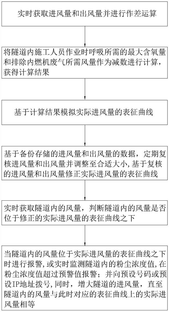 A tunnel construction supervision alarm system and method