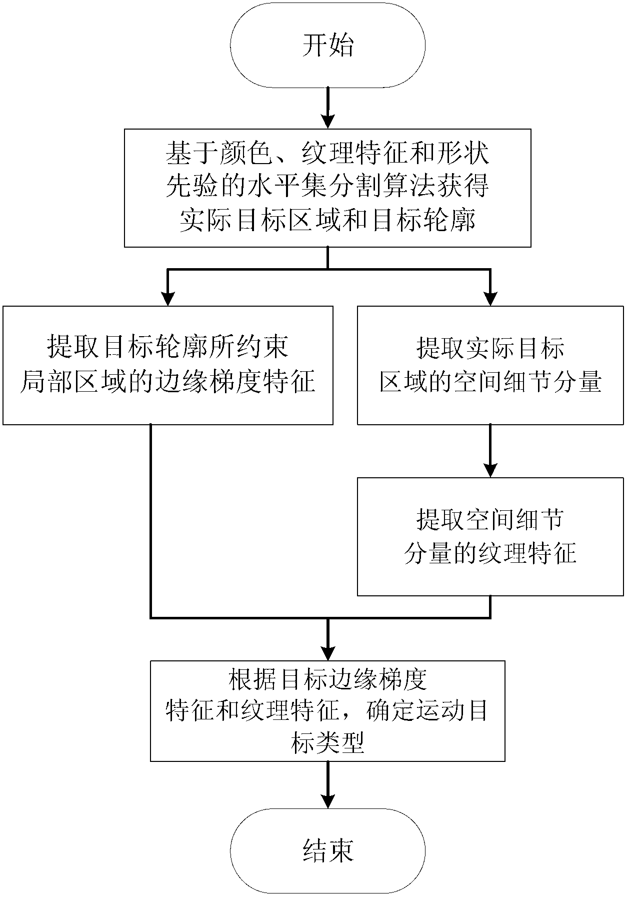 Video moving target classification and identification method based on outline constraint