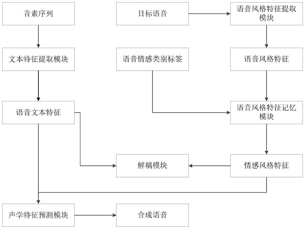 Controllable emotion speech synthesis method and system based on emotion category labels