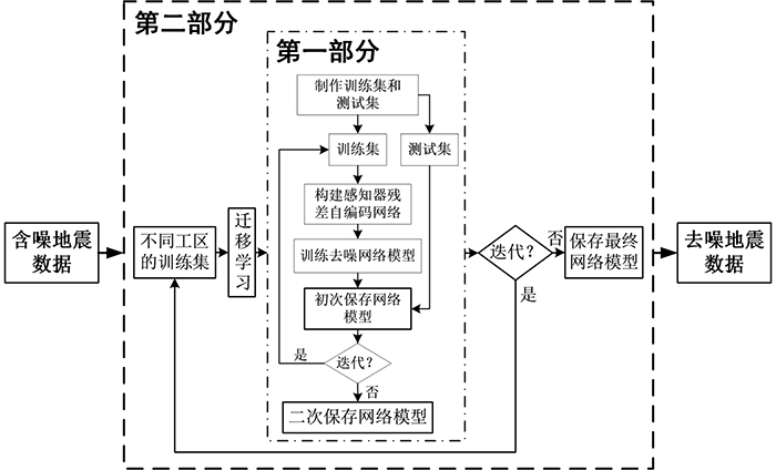 A Noise Removal Method for Seismic Data Based on Perceptron Residual Autoencoder Network