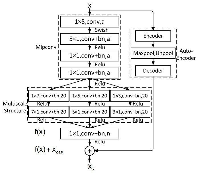 A Noise Removal Method for Seismic Data Based on Perceptron Residual Autoencoder Network