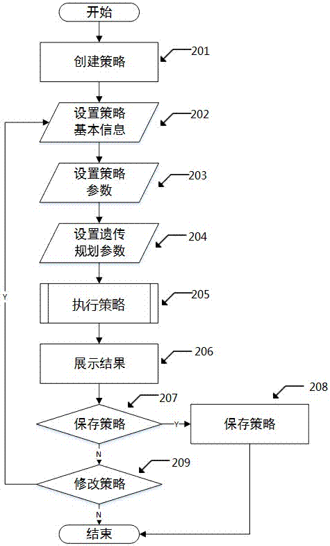 Quantization strategy generation system based on genetic programming