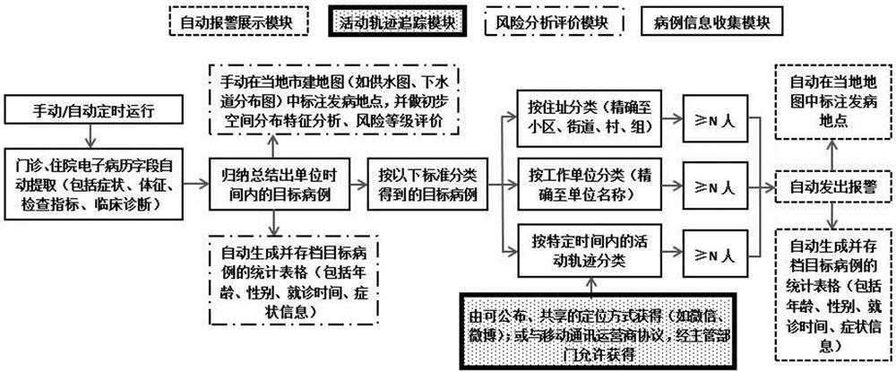 Cluster/chronic disease early-stage automatic alarm, preliminary feature analysis and risk assessment system