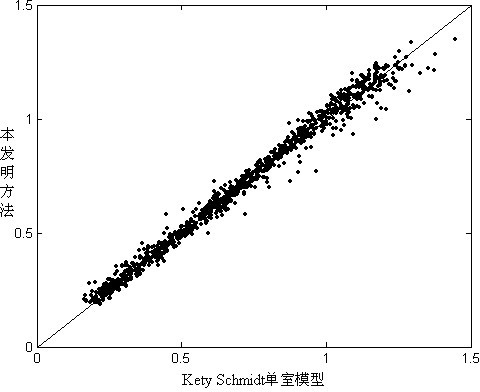 Method for noninvasively and quantitatively measuring local blood flows of human organs