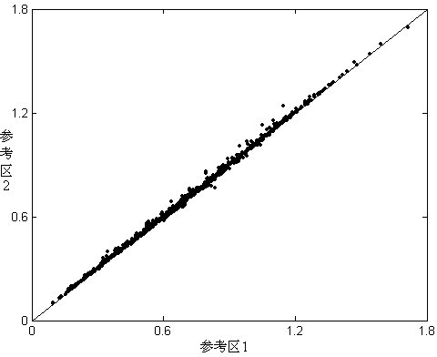 Method for noninvasively and quantitatively measuring local blood flows of human organs