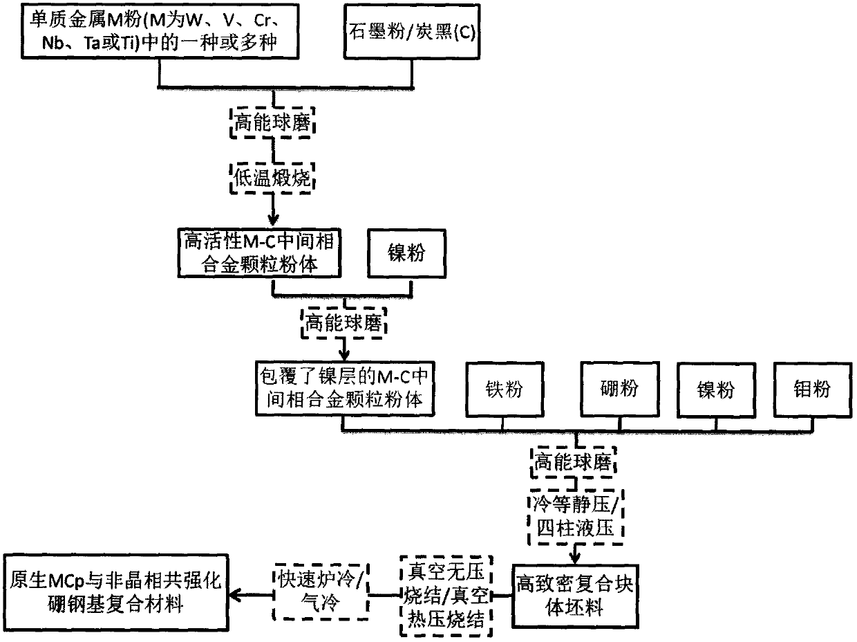 3D amorphous alloy network reinforced boron-steel-based composite material with inlaid in-situ carbide particles, and preparation method of material