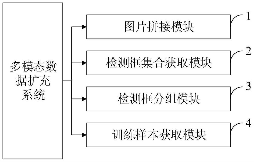 Multi-modal data expansion method and system, medium, computer equipment and terminal