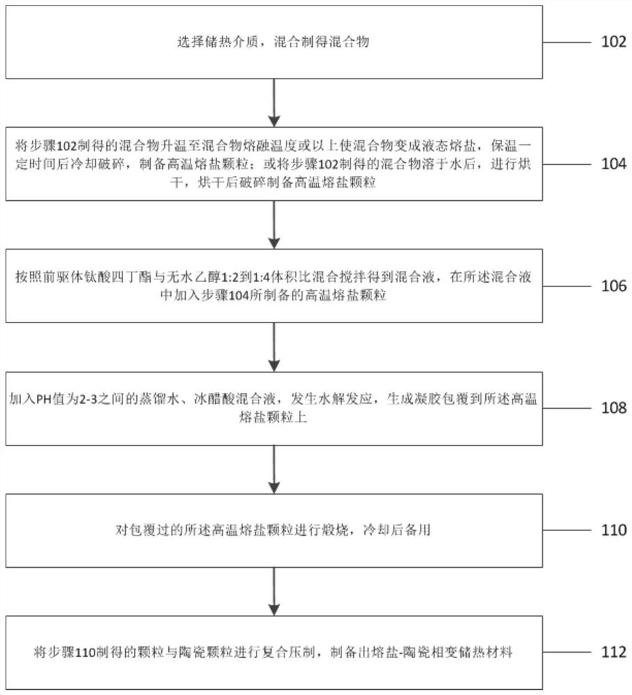 A method for preparing molten salt-ceramic phase change heat storage material