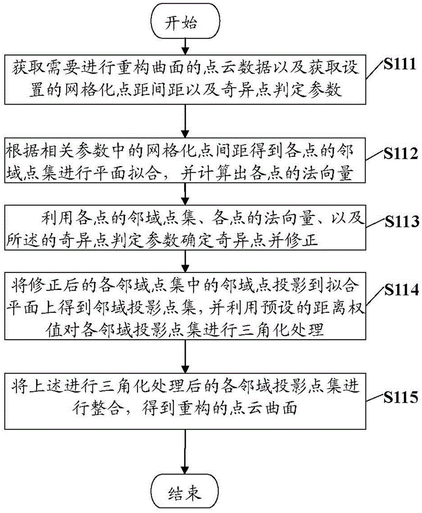 System and method for reconstructing point cloud curved surface