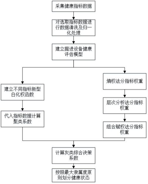 Health assessment method for hard rock tunneling system