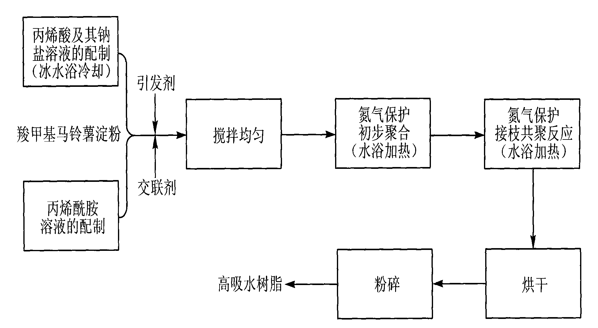 Method for preparing super absorbent resin by graft copolymerization reaction of carboxymethyl potato starch, acrylamide, acrylic acid and sodium salt thereof