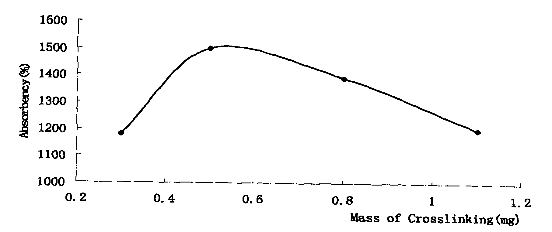 Method for preparing super absorbent resin by graft copolymerization reaction of carboxymethyl potato starch, acrylamide, acrylic acid and sodium salt thereof