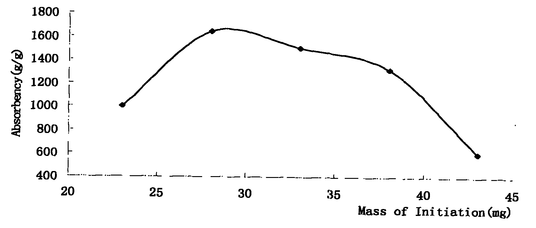 Method for preparing super absorbent resin by graft copolymerization reaction of carboxymethyl potato starch, acrylamide, acrylic acid and sodium salt thereof