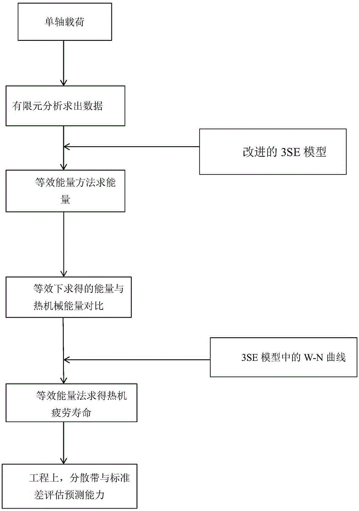 Equivalent method for predicting thermo-mechanical fatigue life