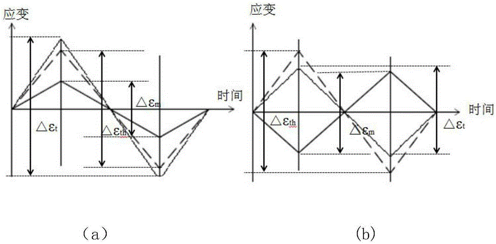 Equivalent method for predicting thermo-mechanical fatigue life