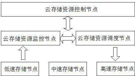 High-efficiency dynamic resource scheduling method based on cloud storage