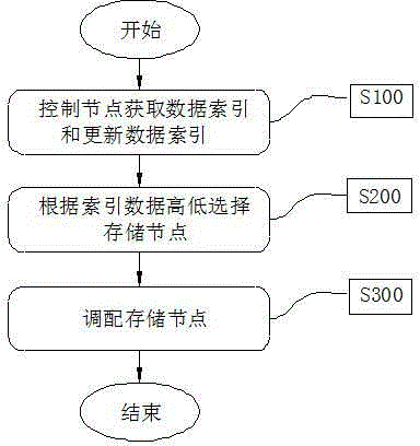 High-efficiency dynamic resource scheduling method based on cloud storage