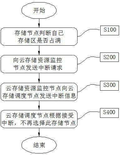 High-efficiency dynamic resource scheduling method based on cloud storage