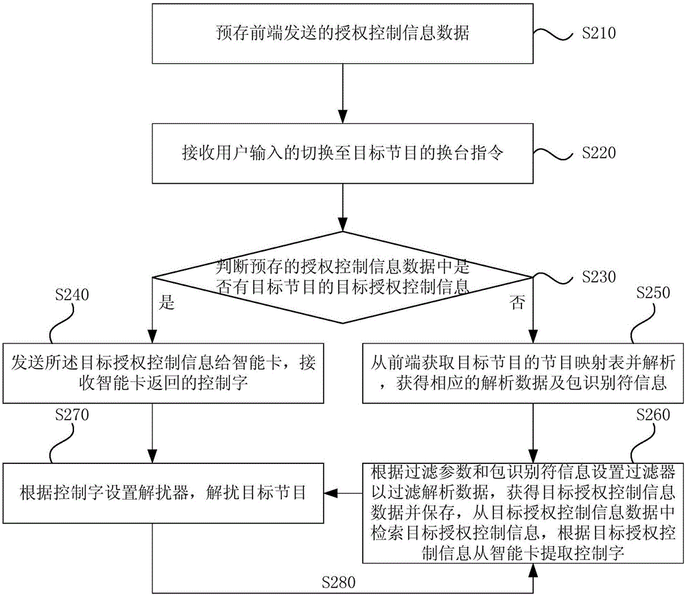 Method and device for realizing digital television fast descrambling