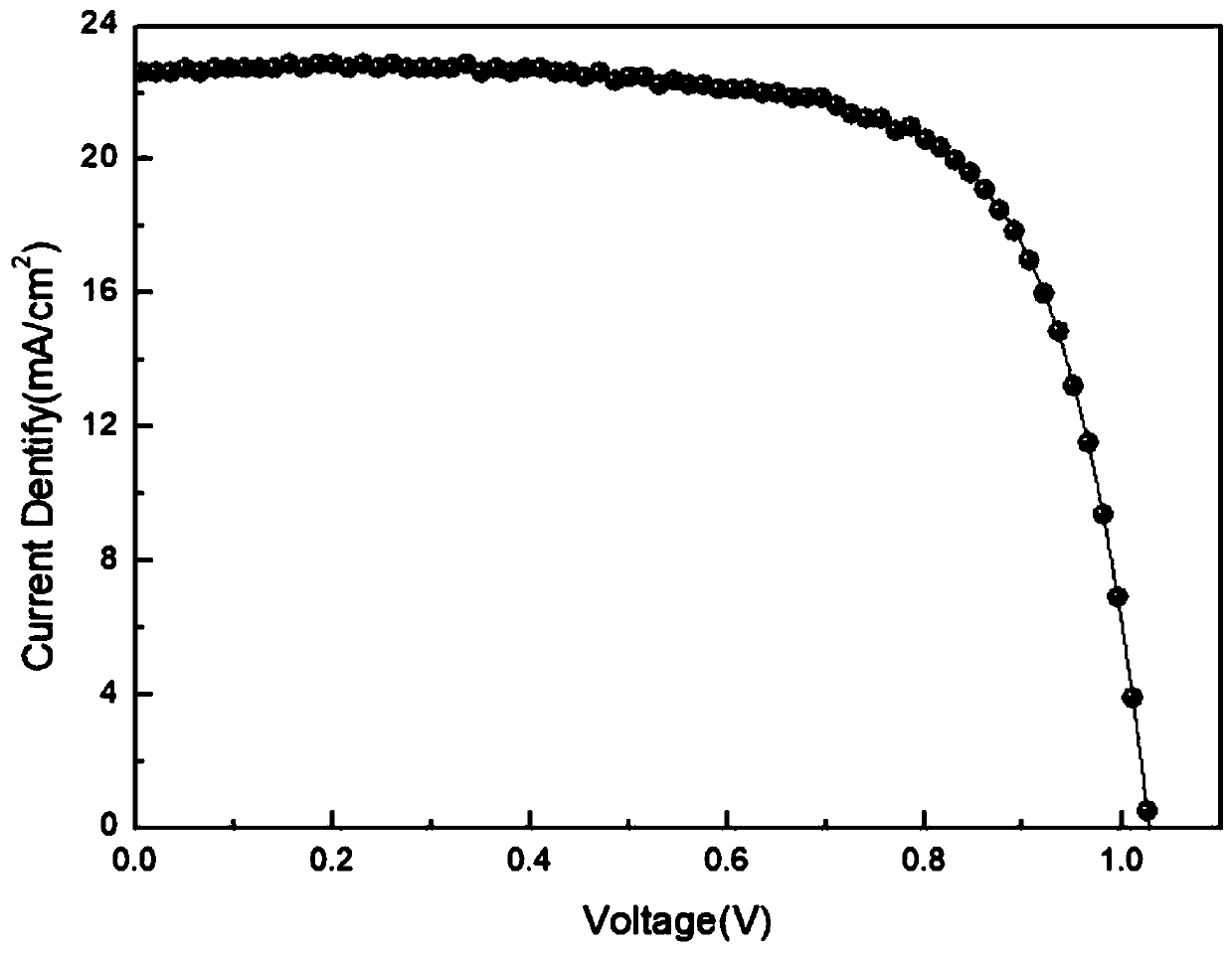 Perovskite solar cell based on double-layer composite hole transport layer and preparation method