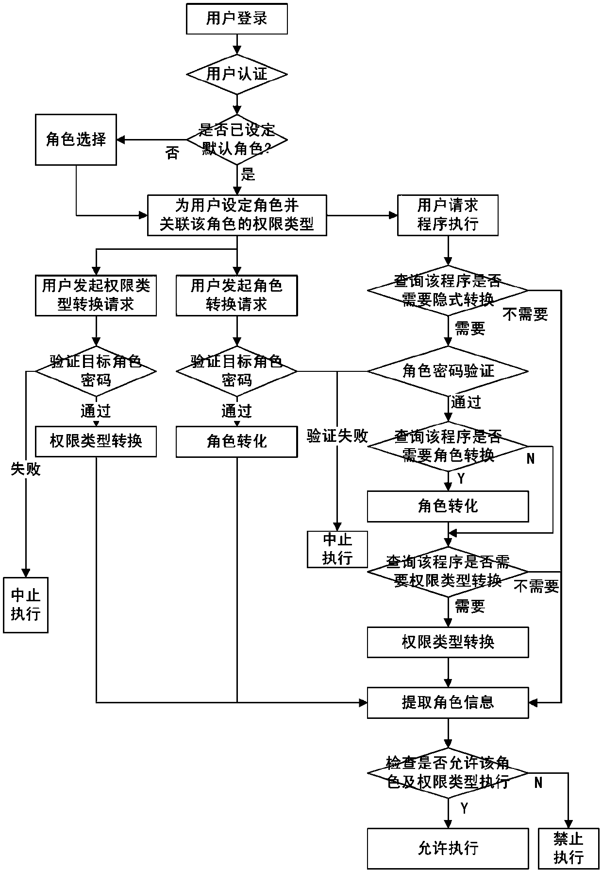 A Method of User Authorization on Demand Supporting Least Privilege