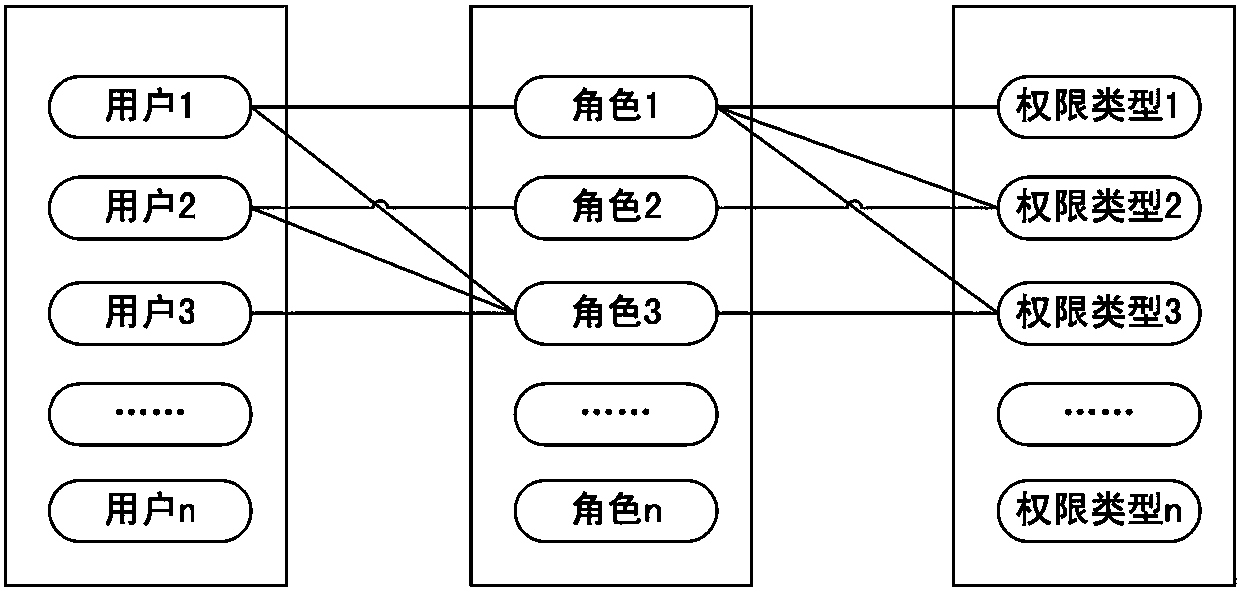 A Method of User Authorization on Demand Supporting Least Privilege