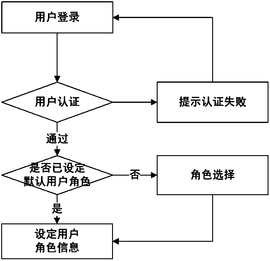 A Method of User Authorization on Demand Supporting Least Privilege