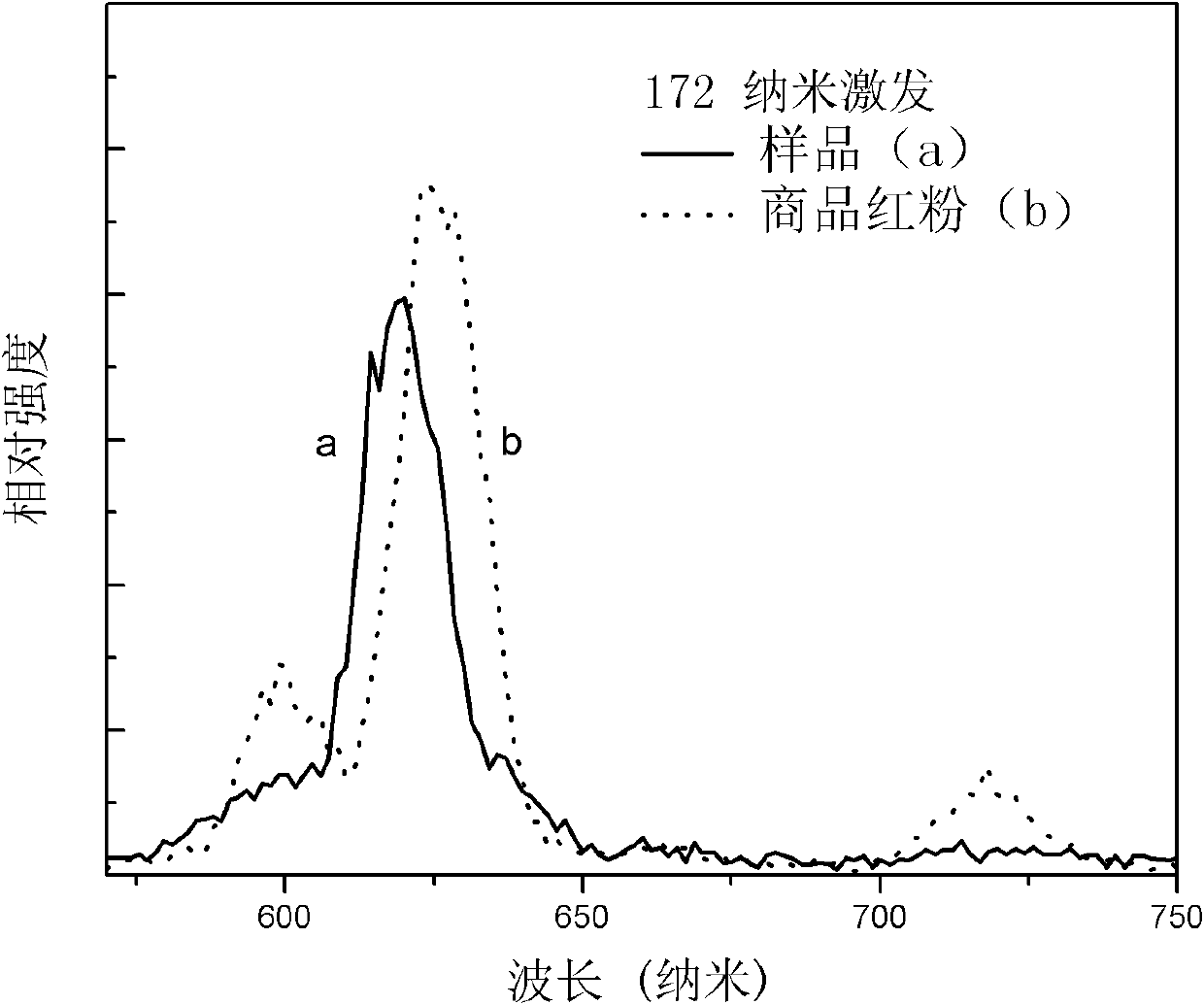 Red fluorescent powder for PDP (Plasma Display Panel) and preparation method thereof