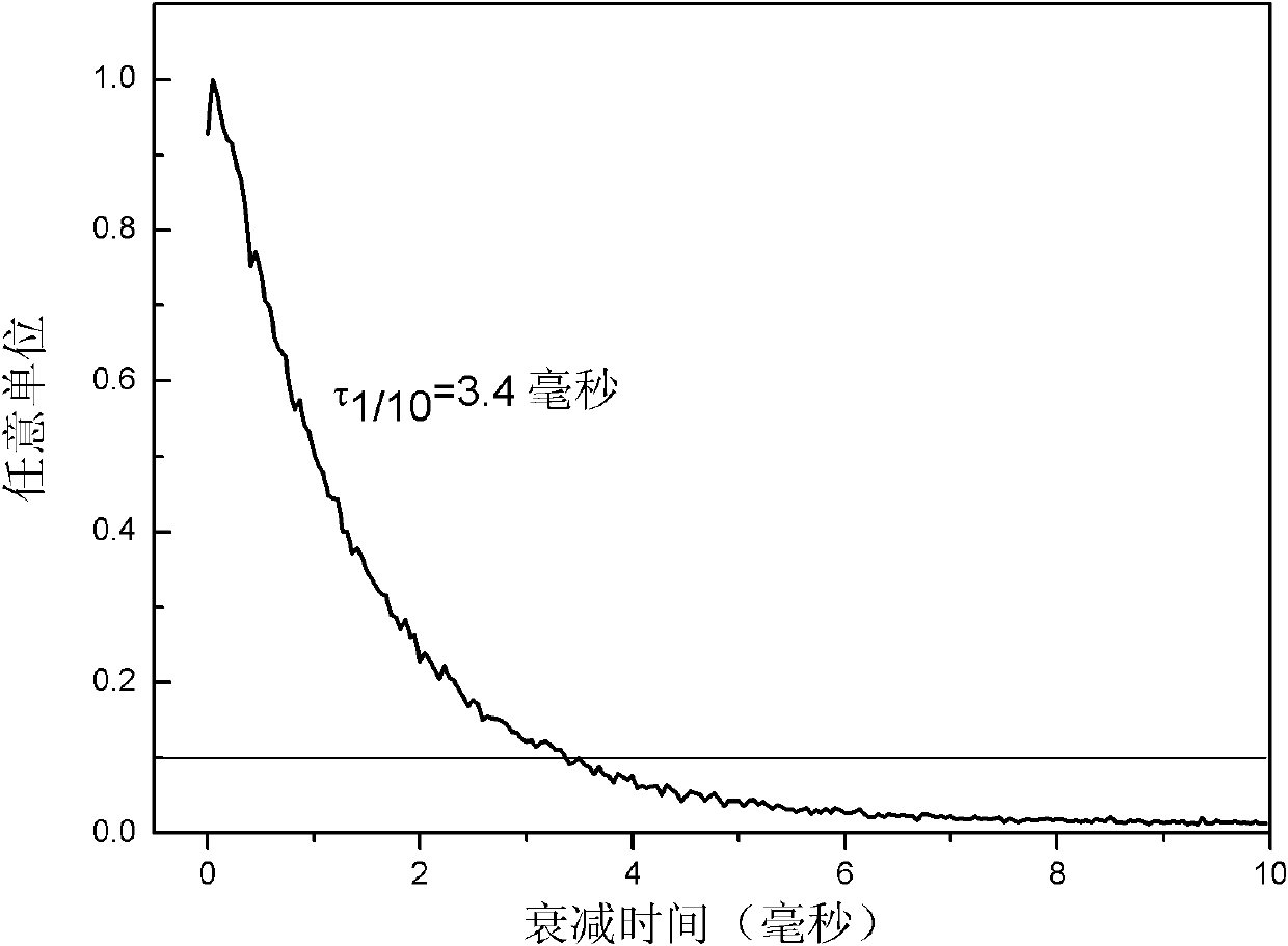 Red fluorescent powder for PDP (Plasma Display Panel) and preparation method thereof