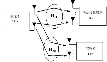 Physical layer secure transmission method capable of resisting any number of eavesdropping antennas