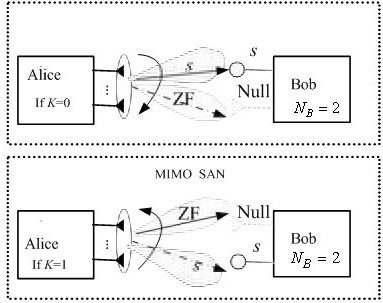 Physical layer secure transmission method capable of resisting any number of eavesdropping antennas