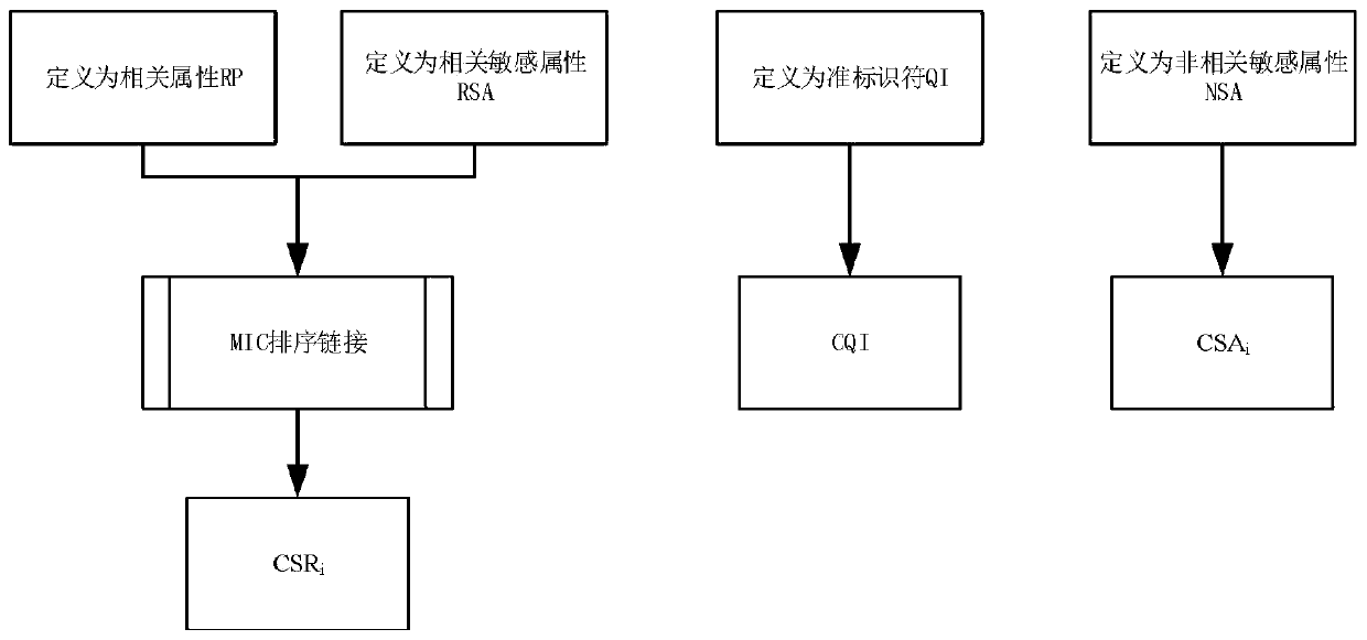 Anonymous privacy protection method for multi-sensitive attribute data release