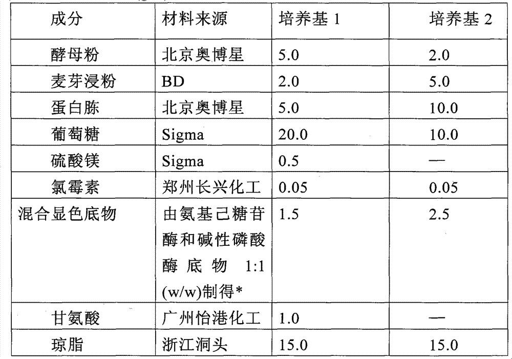 Candida chromogenic medium, detection kit and detection method