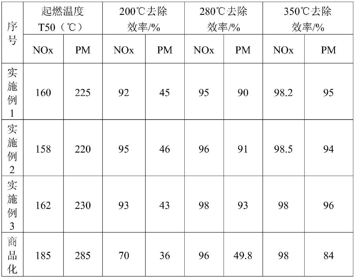 Preparation method of high-activity diesel particulate filter (DPF) coating capable of simultaneously removing NOx and PM