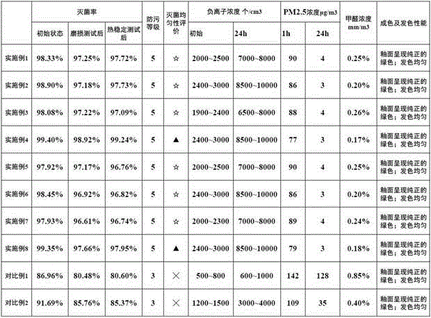 Low temperature antique glaze with cleaner air effect and preparing method thereof