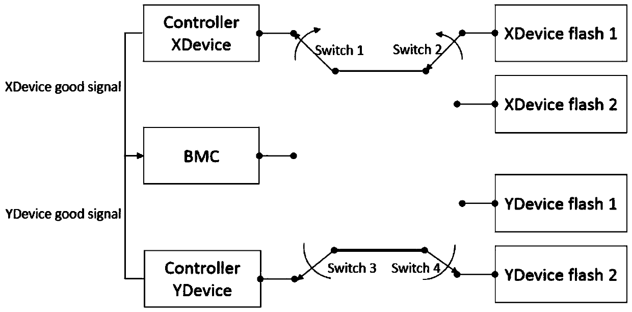 Device and method for backing up Control Device firmware by using BMC (Baseboard Management Controller) Flash