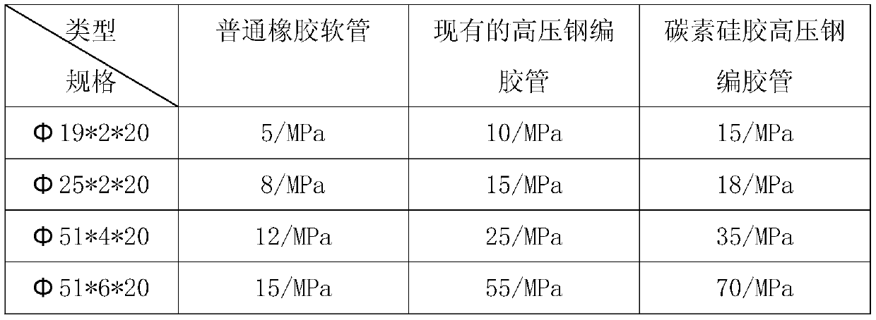 A carbon silicone high-pressure steel wire braided rubber hose for oil wells