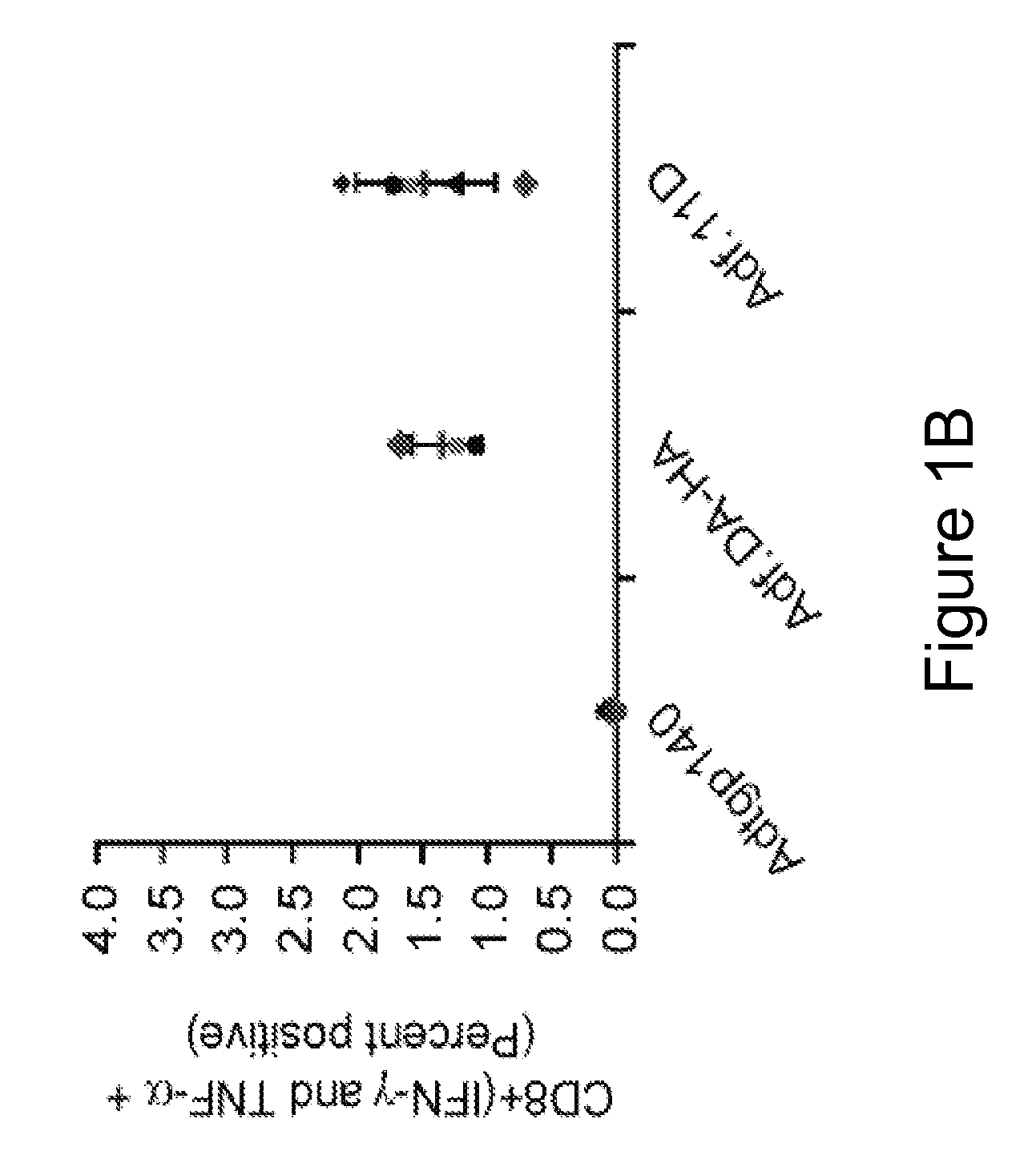 Method of using adenoviral vectors with increased immunogenicity in vivo