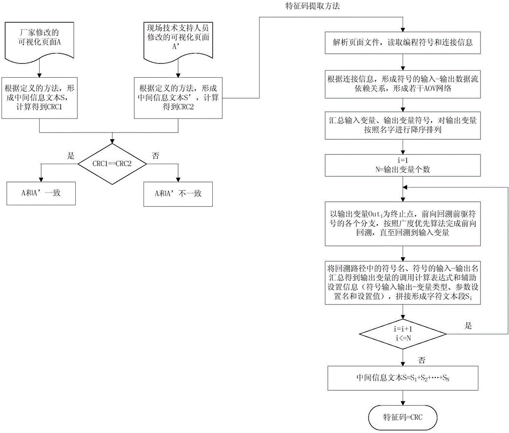 Visualization page program modification consistency verification method