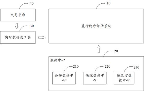 Performance assessment system, method and electronic device