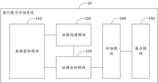 Performance assessment system, method and electronic device