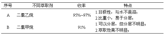 Synthesizing process of 2,3-dicyanoethylpropionate