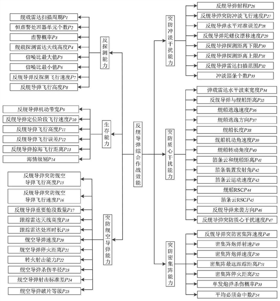 Anti-ship missile combat effectiveness evaluation and auxiliary decision-making method