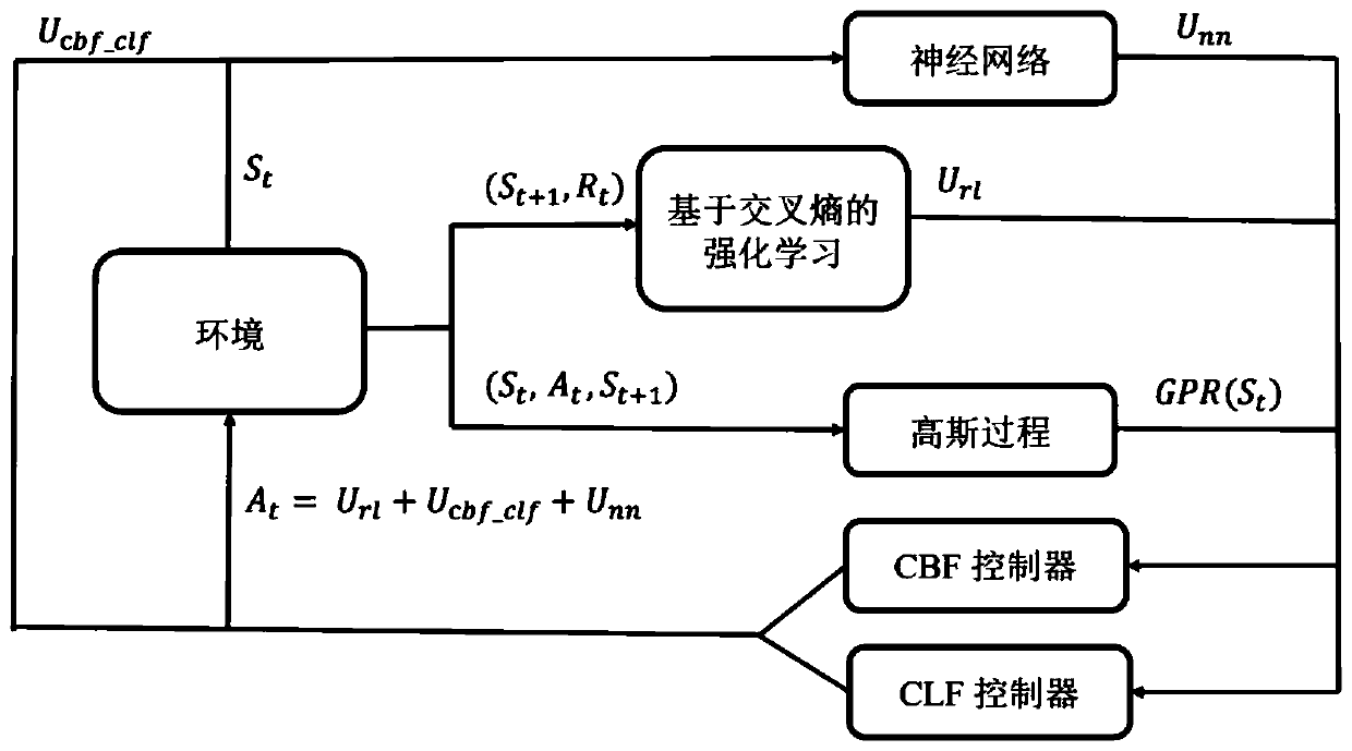 Robust control method based on reinforcement learning and Lyapunov function