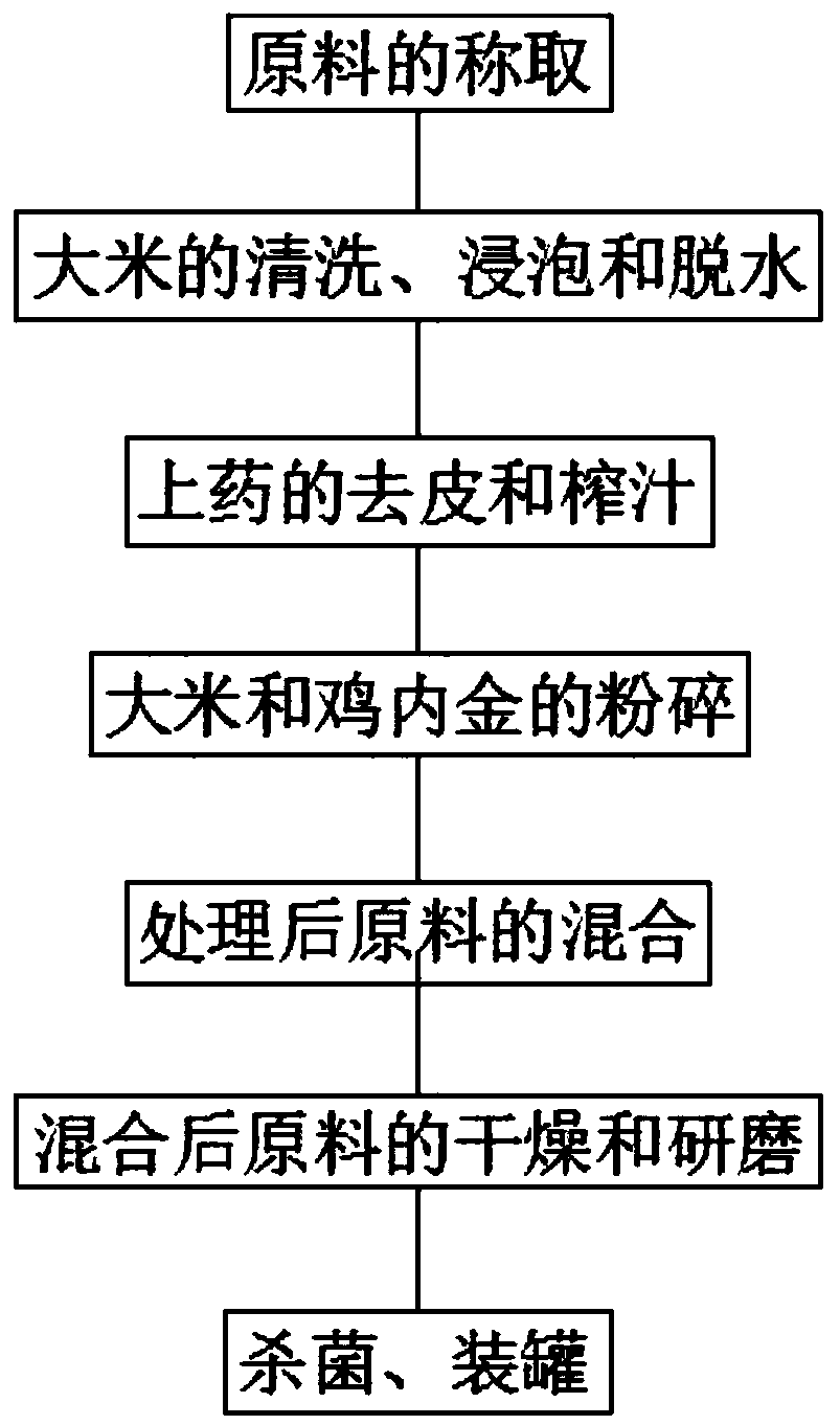 Preparation method utilizing rice for preparing nutritional rice flour