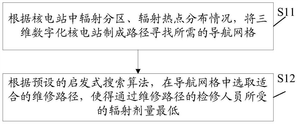 A maintenance path planning method and device for a nuclear power plant