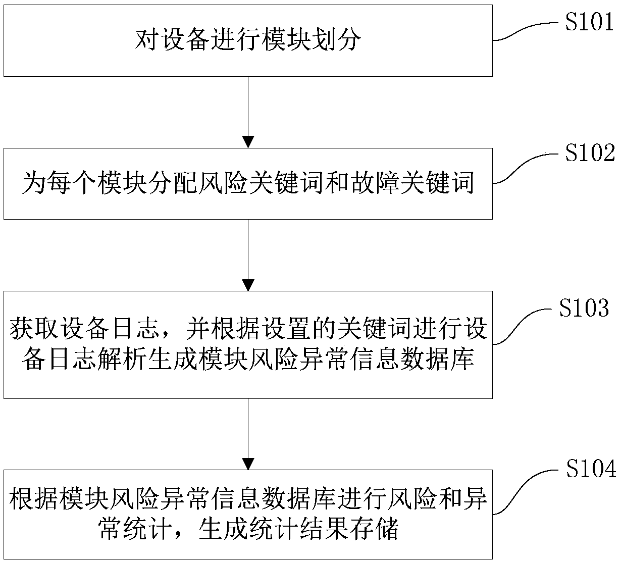 An equipment fault classification statistics method and system and an equipment real-time quality control method and system based on keyword statistics