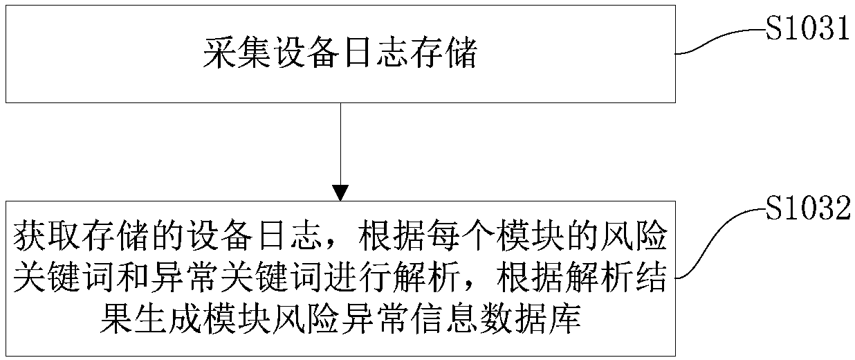 An equipment fault classification statistics method and system and an equipment real-time quality control method and system based on keyword statistics