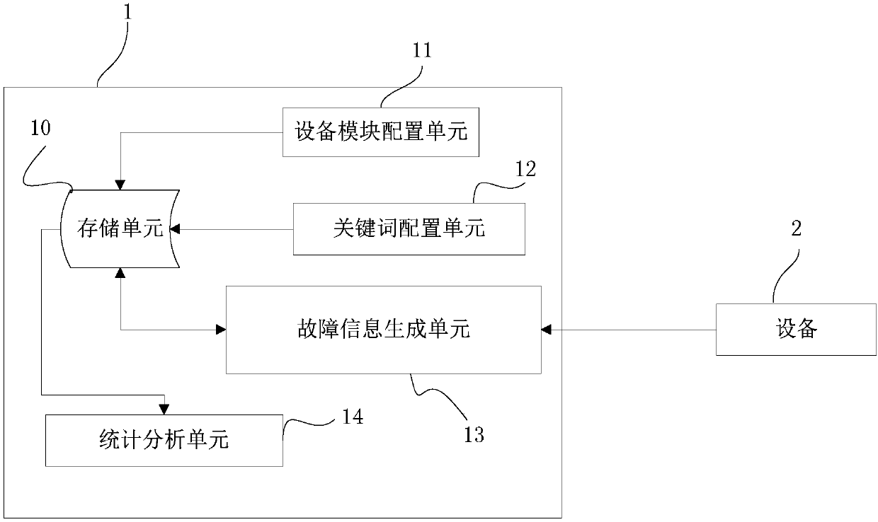 An equipment fault classification statistics method and system and an equipment real-time quality control method and system based on keyword statistics