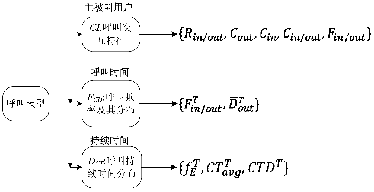 User call behavior model generating method applicable to spam voice filtering